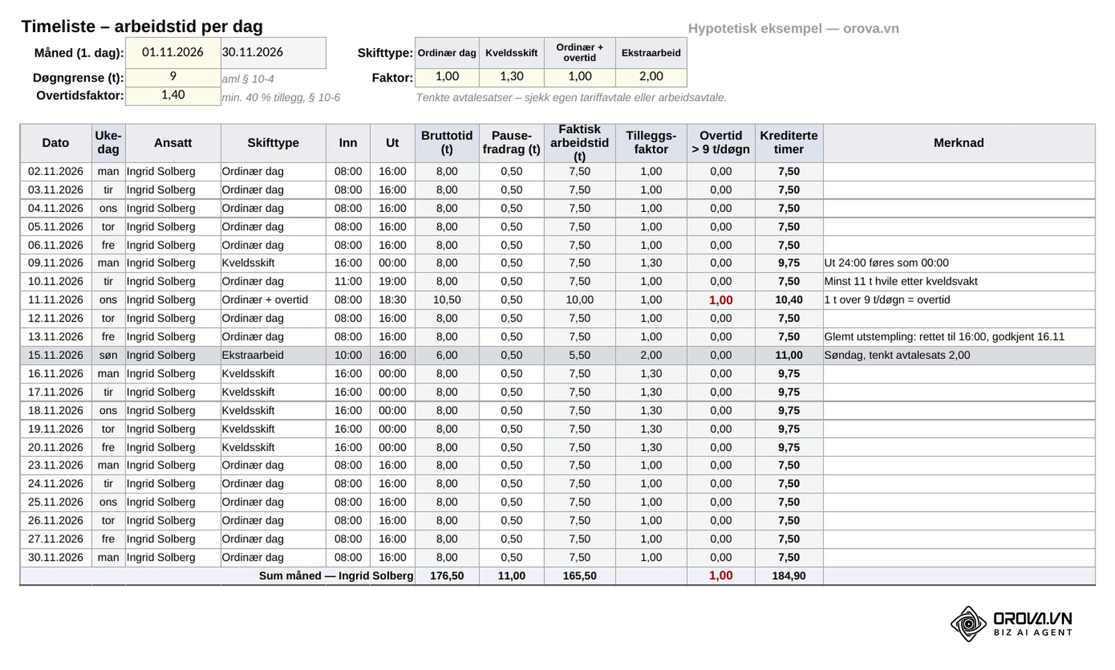 Arket Timeliste i eksempelfilen: dato, ukedag, ansatt, skifttype, inn, ut, bruttotid, pausefradrag, faktisk arbeidstid, tilleggsfaktor, overtid over 9 t/døgn og krediterte timer; onsdag 11.11 gir 9 × 1,0 + 1 × 1,4 = 10,40 timer.