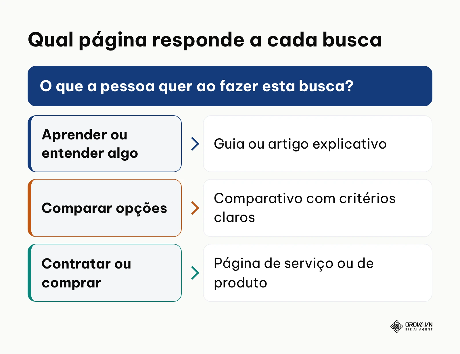 Árvore de decisão que liga a intenção de busca ao tipo de página: guia, comparativo ou página de serviço.
