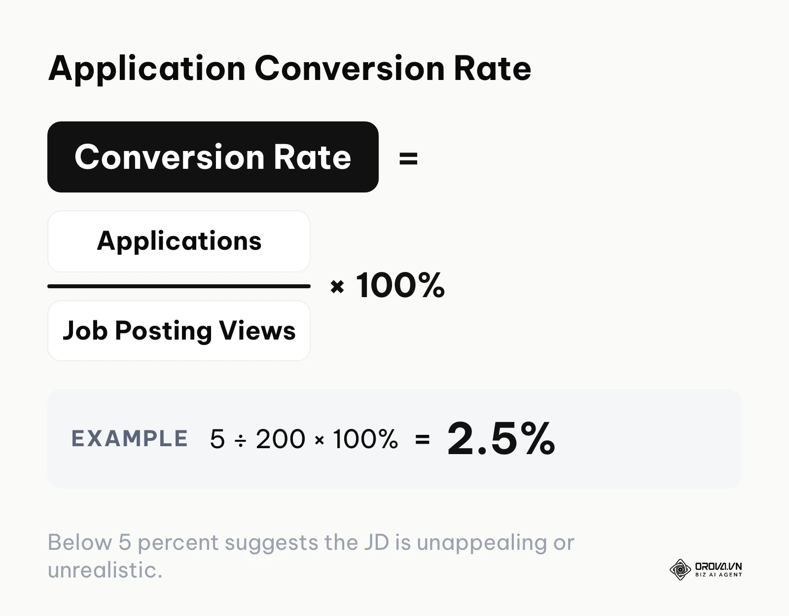 Formula for calculating application conversion rate: applications divided by job posting views.