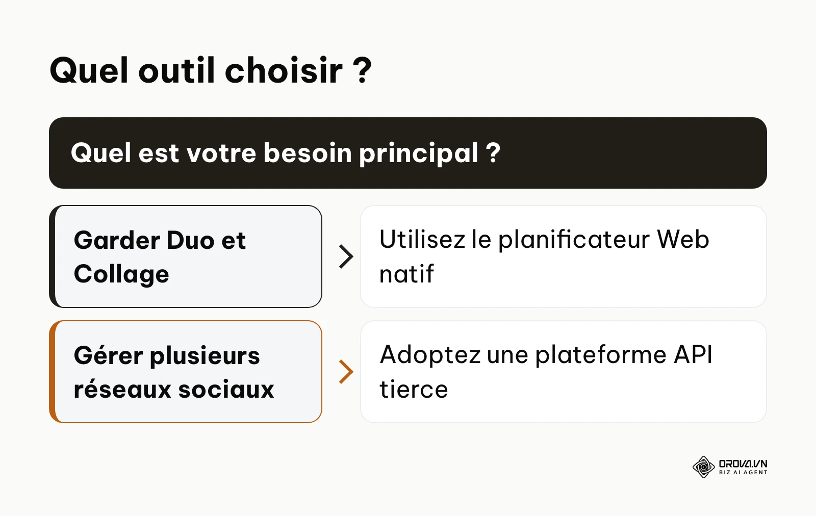 Arbre de décision pour choisir l'outil de publication
