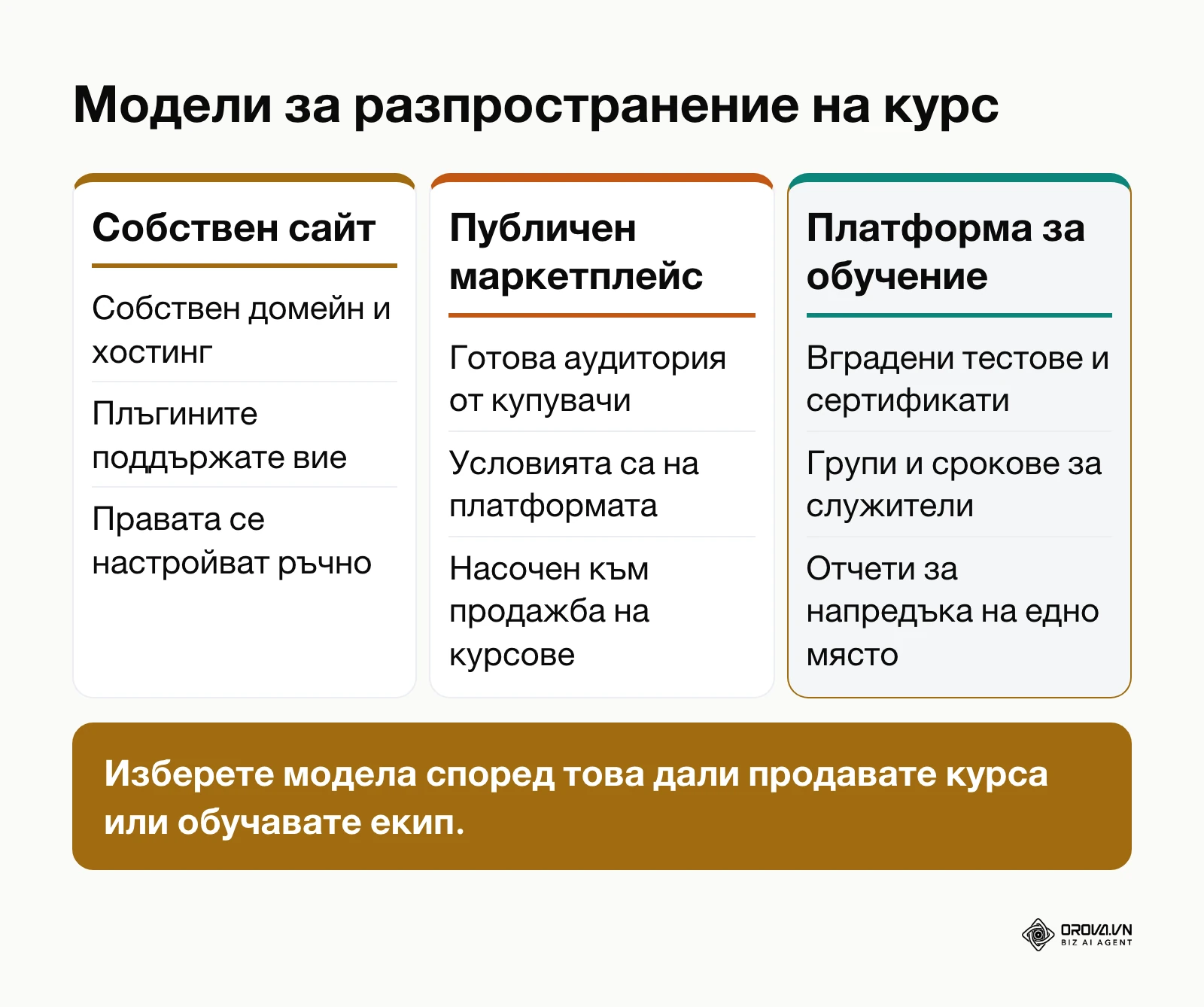 Сравнителен анализ на трите модела за качване на онлайн курс
