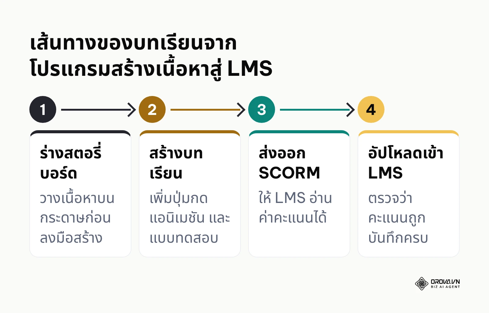 แผนภาพขั้นตอนจากการร่างสตอรี่บอร์ด สร้างบทเรียน ส่งออก SCORM จนถึงอัปโหลดเข้า LMS