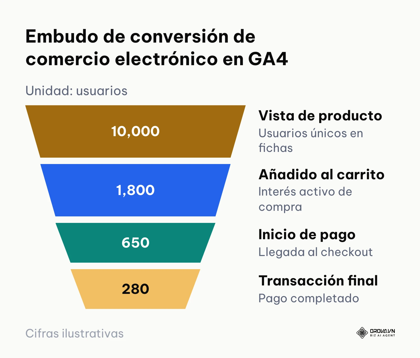 Gráfico de embudo con cuatro etapas de compra en GA4 mostrando caída de usuarios desde ficha de producto hasta compra