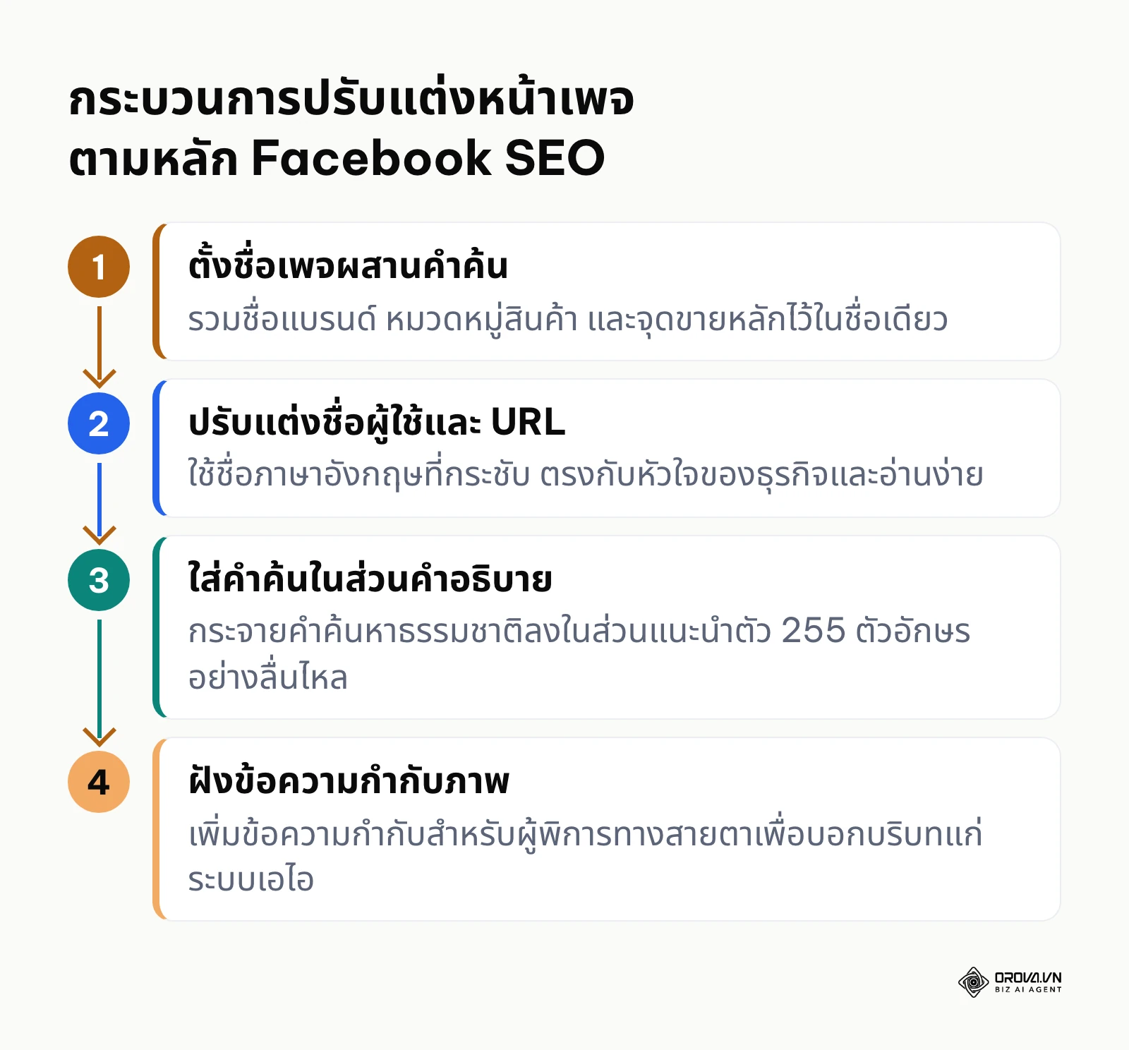 แผนภาพขั้นตอนการปรับแต่งหน้าเพจ 4 จุดสำคัญเพื่อให้ระบบค้นหาของเฟซบุ๊กจับคู่ได้ถูกต้อง