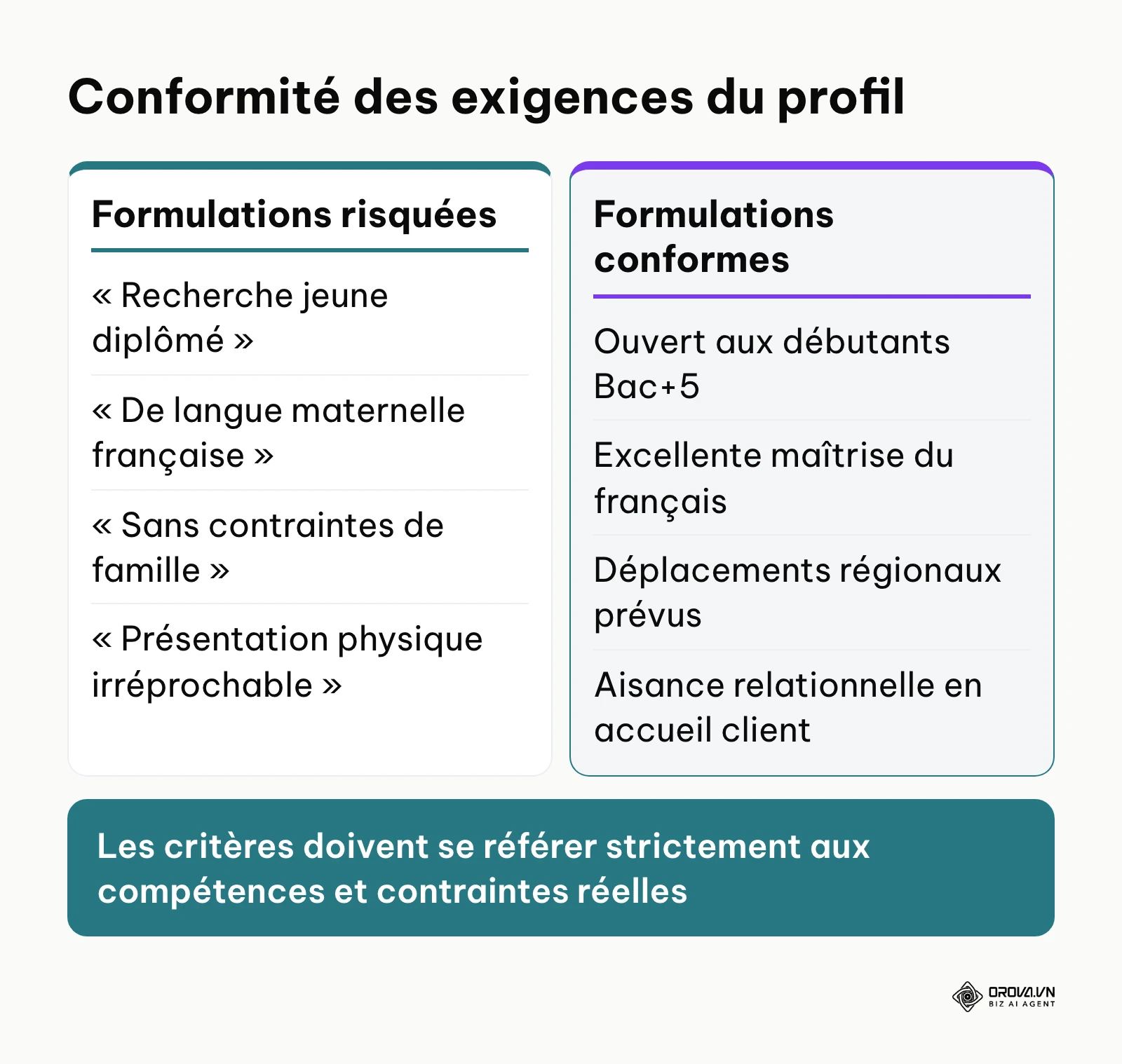 Comparaison entre formulations discriminatoires courantes et expressions légales conformes au Code du travail.