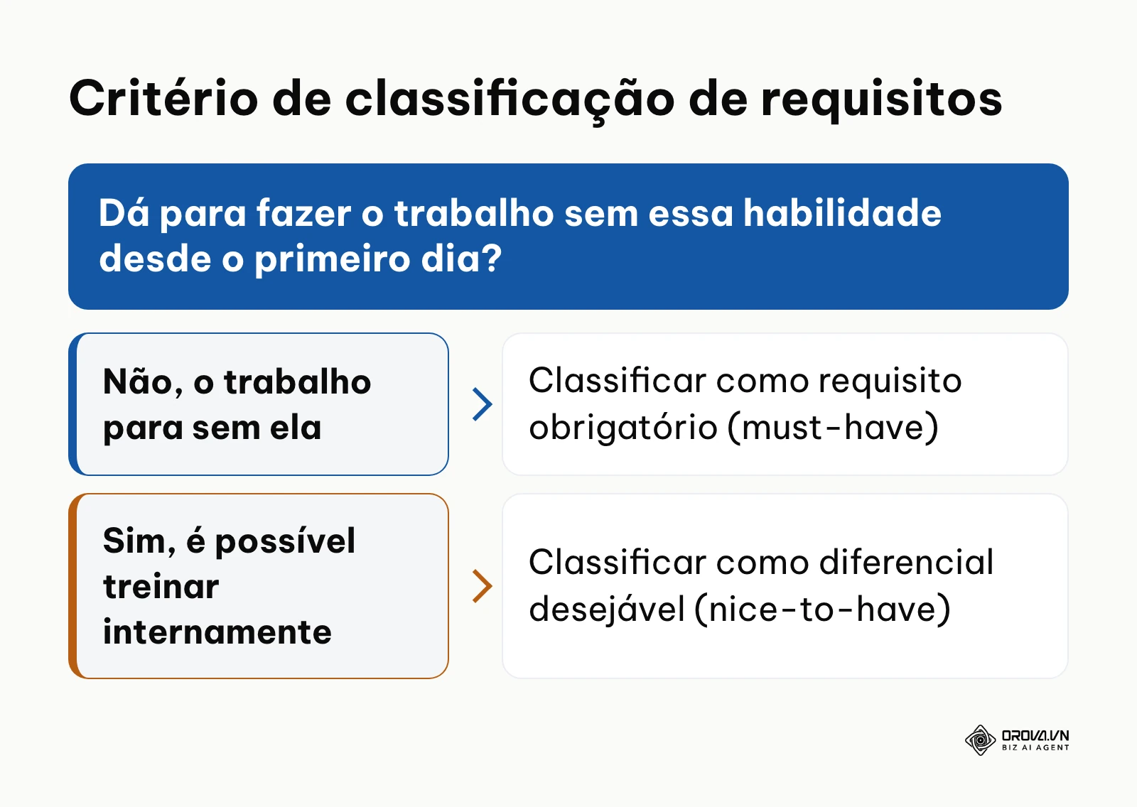 Quadro de decisão para categorização de requisitos entre obrigatórios e diferenciais.