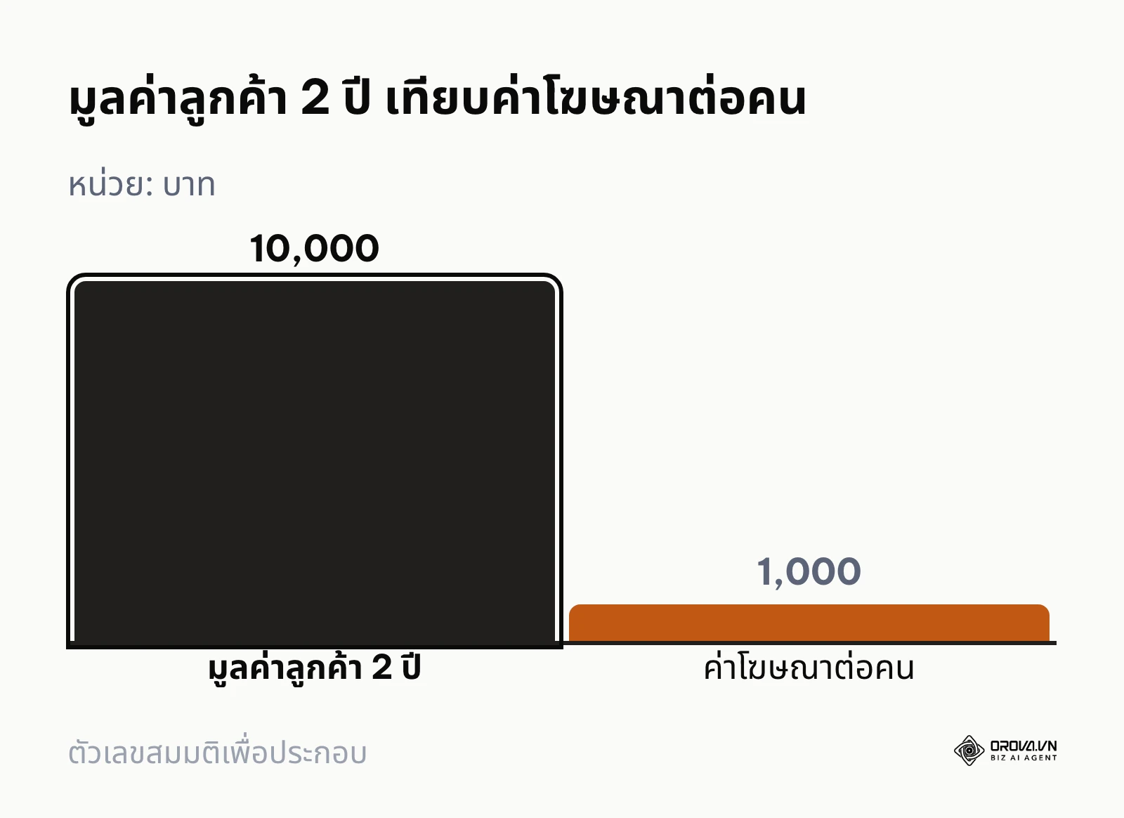 กราฟแท่งเปรียบเทียบมูลค่าลูกค้า 10,000 บาทในระยะ 2 ปี กับค่าโฆษณา 1,000 บาทเพื่อได้ลูกค้าหนึ่งคน