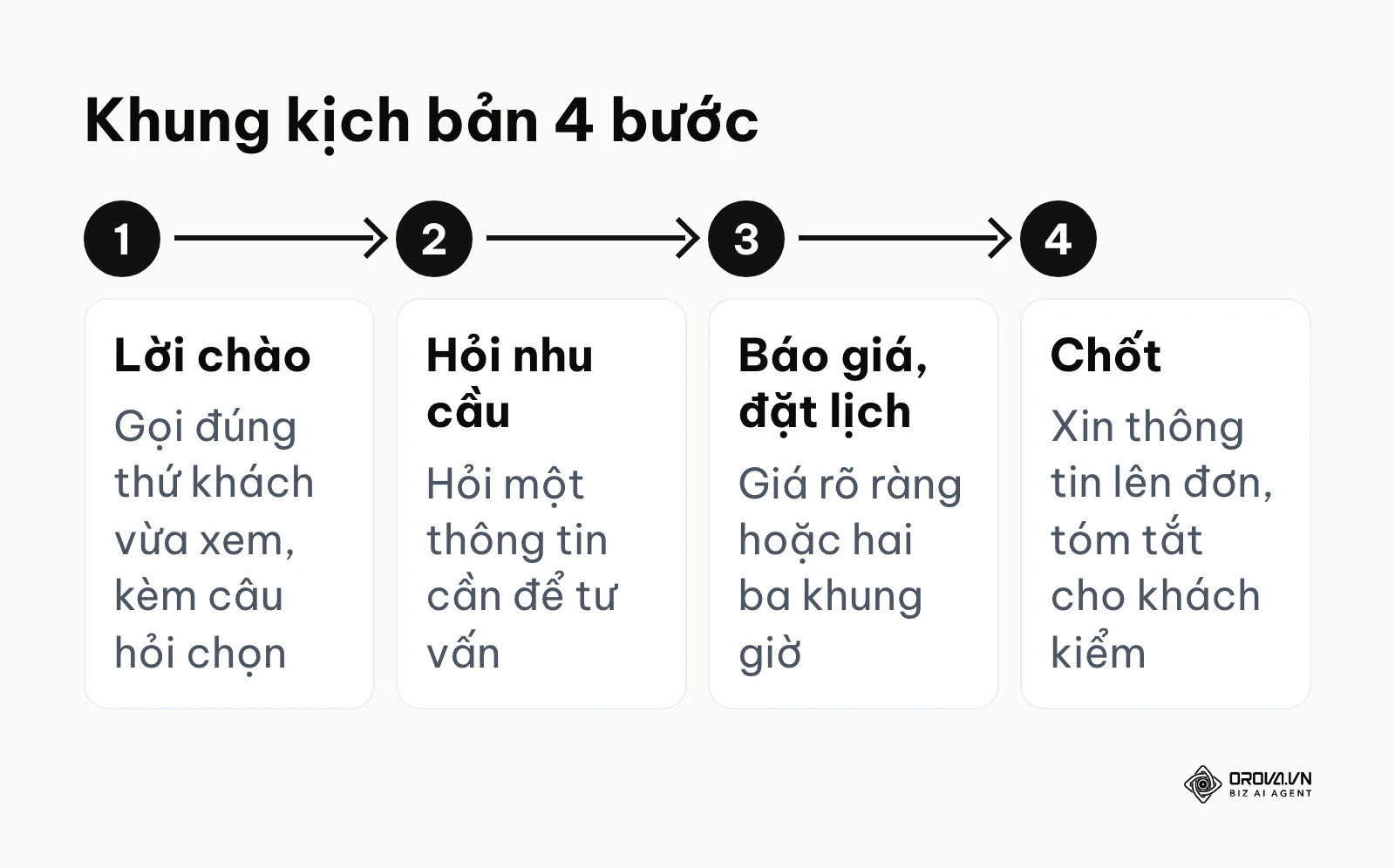Khung kịch bản bốn bước từ lời chào tới chốt đơn