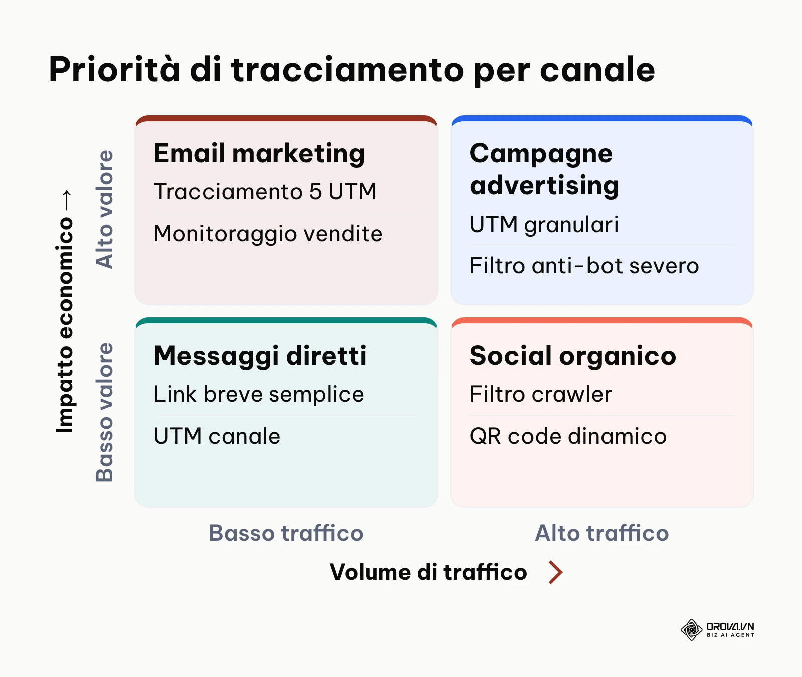 Matrice di priorità dei canali per l'impostazione del tracciamento dei link