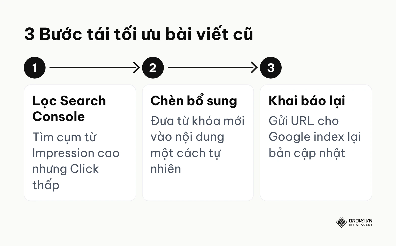 Sơ đồ 3 bước dùng Google Search Console kéo lại traffic