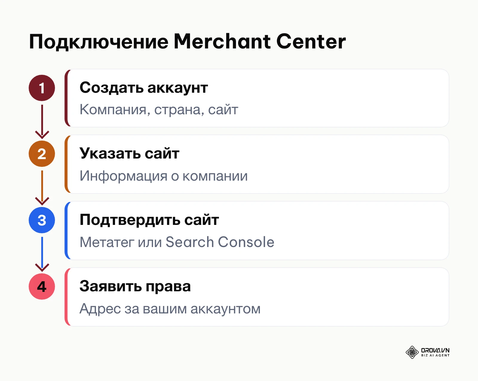 Схема из четырех шагов: создание аккаунта Merchant Center, указание сайта, подтверждение и заявление прав