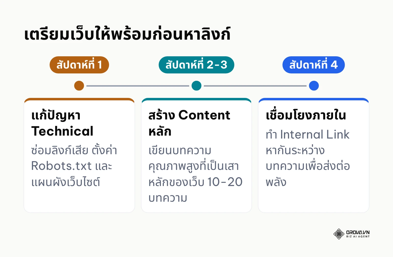ลำดับเวลา 4 สัปดาห์ในการเตรียมเว็บไซต์ก่อนเริ่มทำแบ็กลิงก์