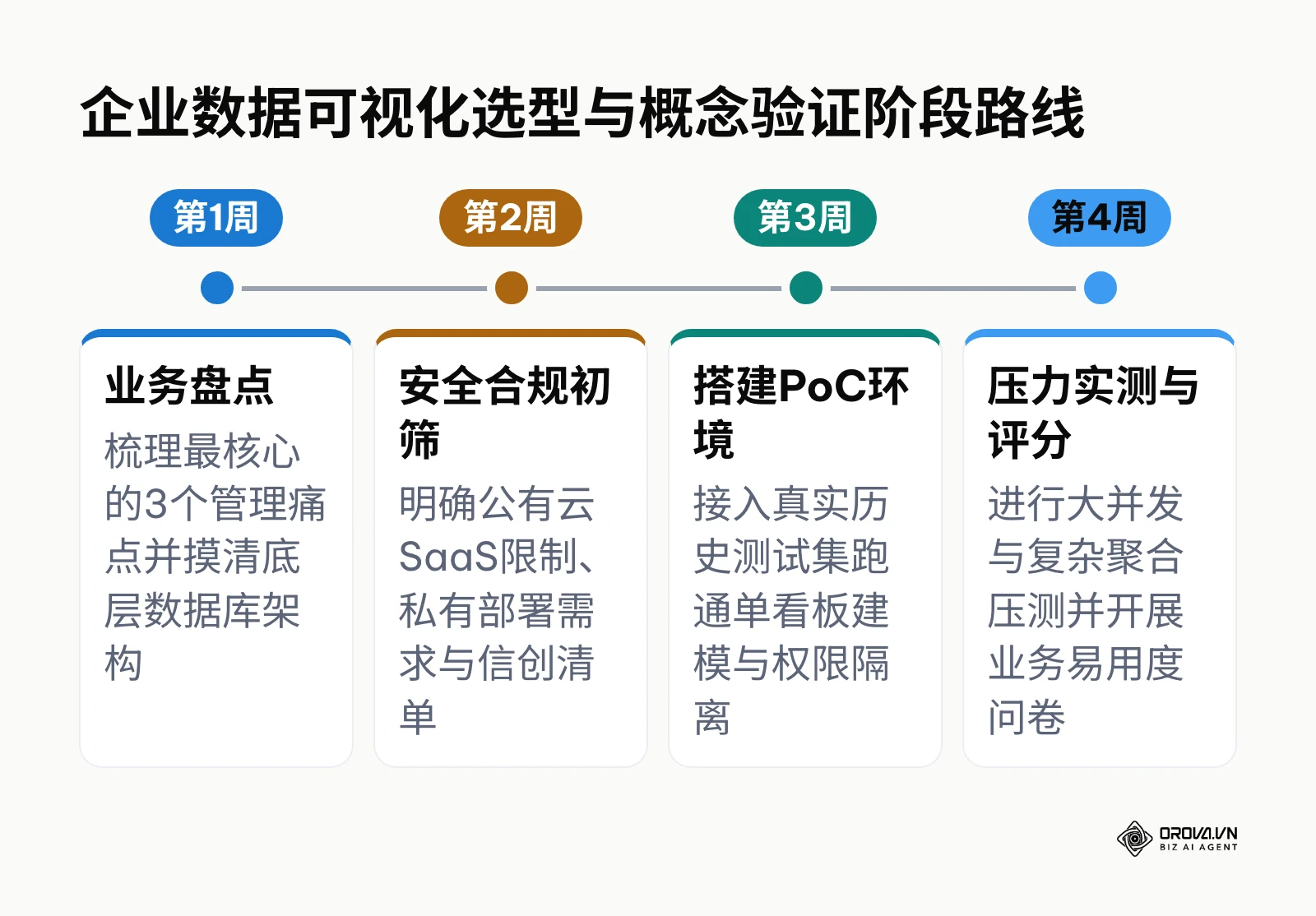 时间轴展示企业开展数据可视化软件选型概念验证PoC的四周规划路径