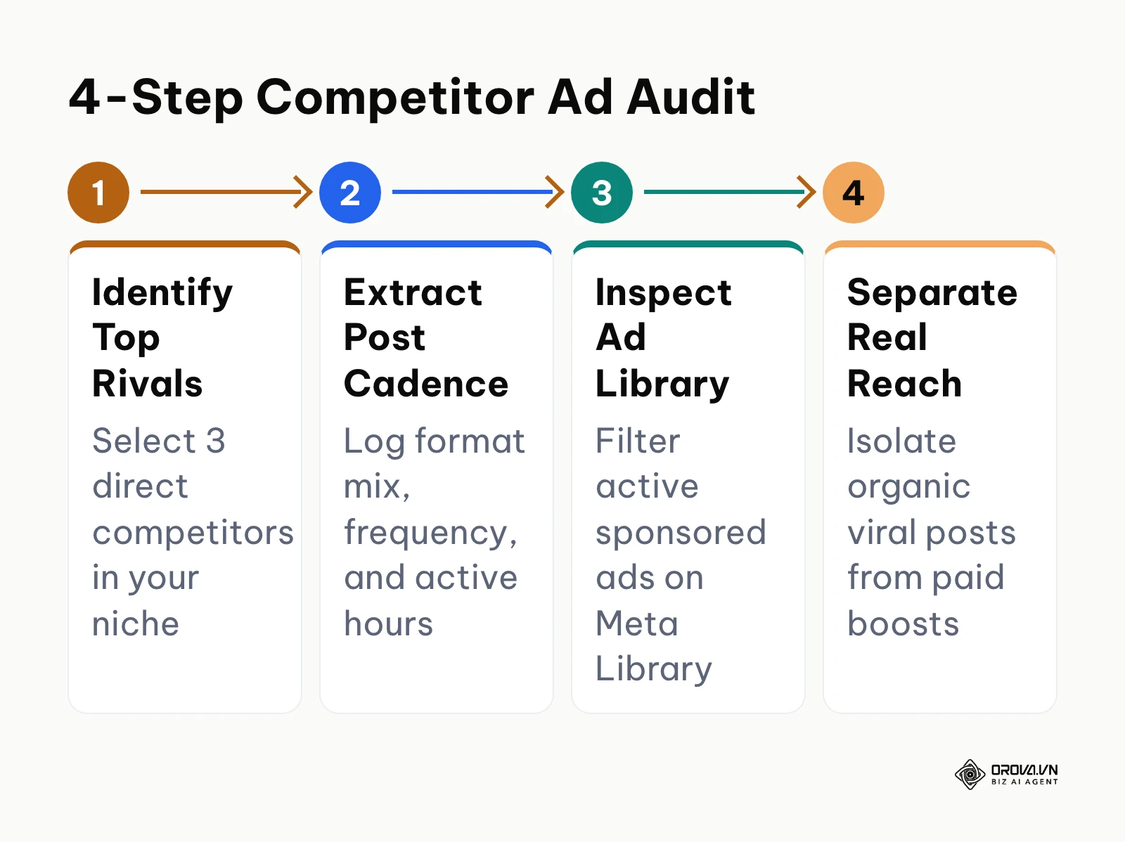 Process flowchart of the 4-step competitor Instagram ad and content analysis workflow