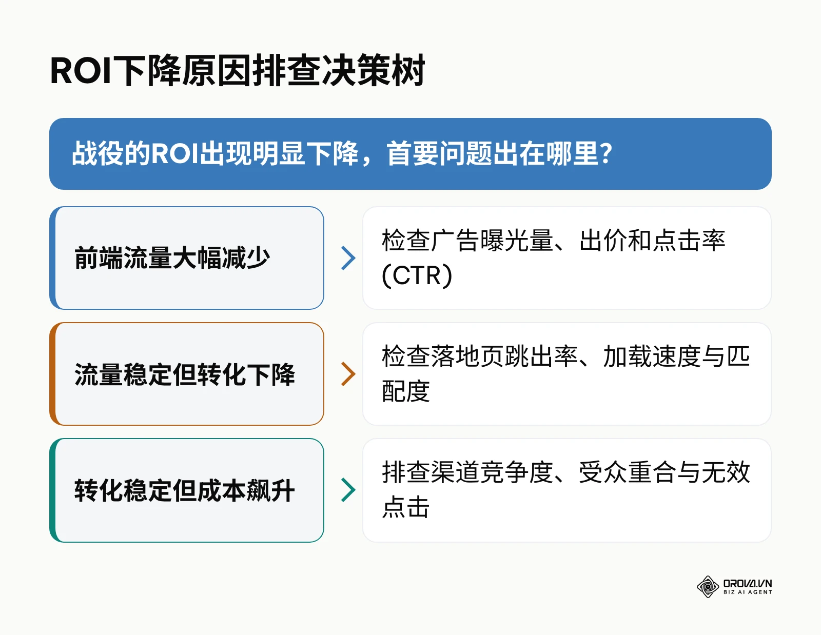 当ROI下降时,帮助分析师按步骤排查问题的决策逻辑。