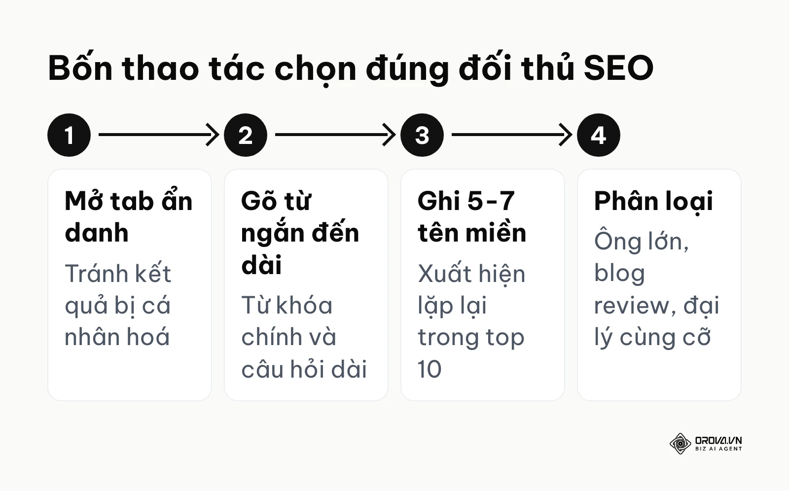 Sơ đồ bốn thao tác xác định đối thủ SEO trên trang kết quả tìm kiếm