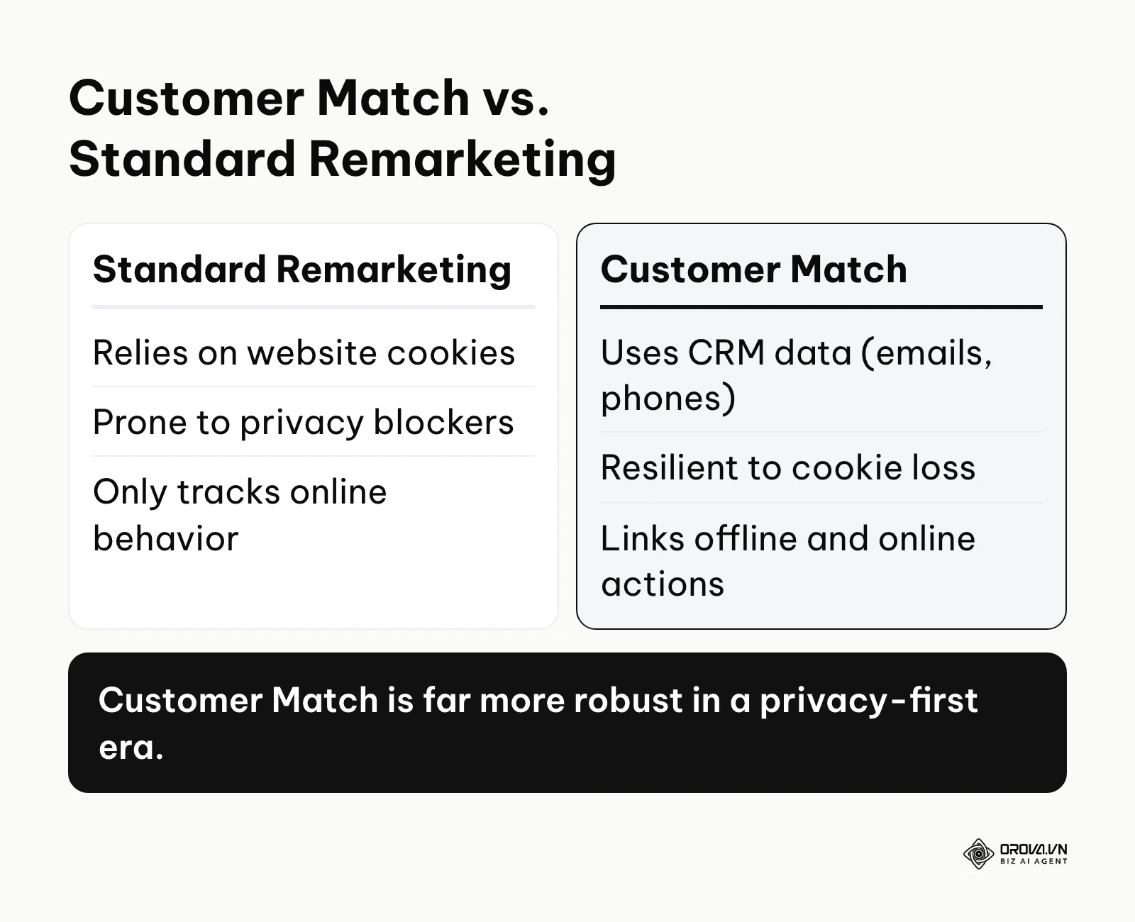 Comparison between standard remarketing and Customer Match tracking methods