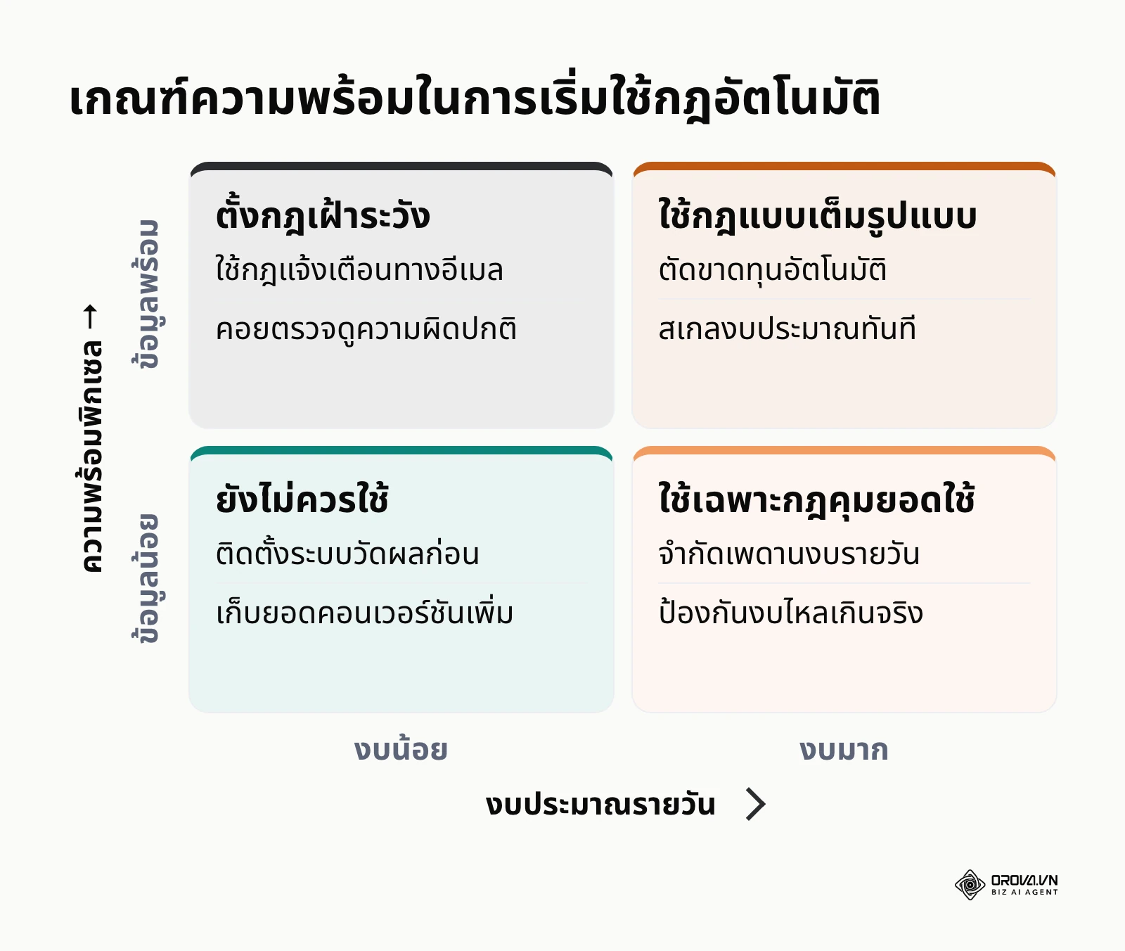 เมทริกซ์ประเมินความพร้อมก่อนเริ่มใช้งานกฎอัตโนมัติโดยพิจารณาจากงบประมาณและข้อมูลพิกเซล