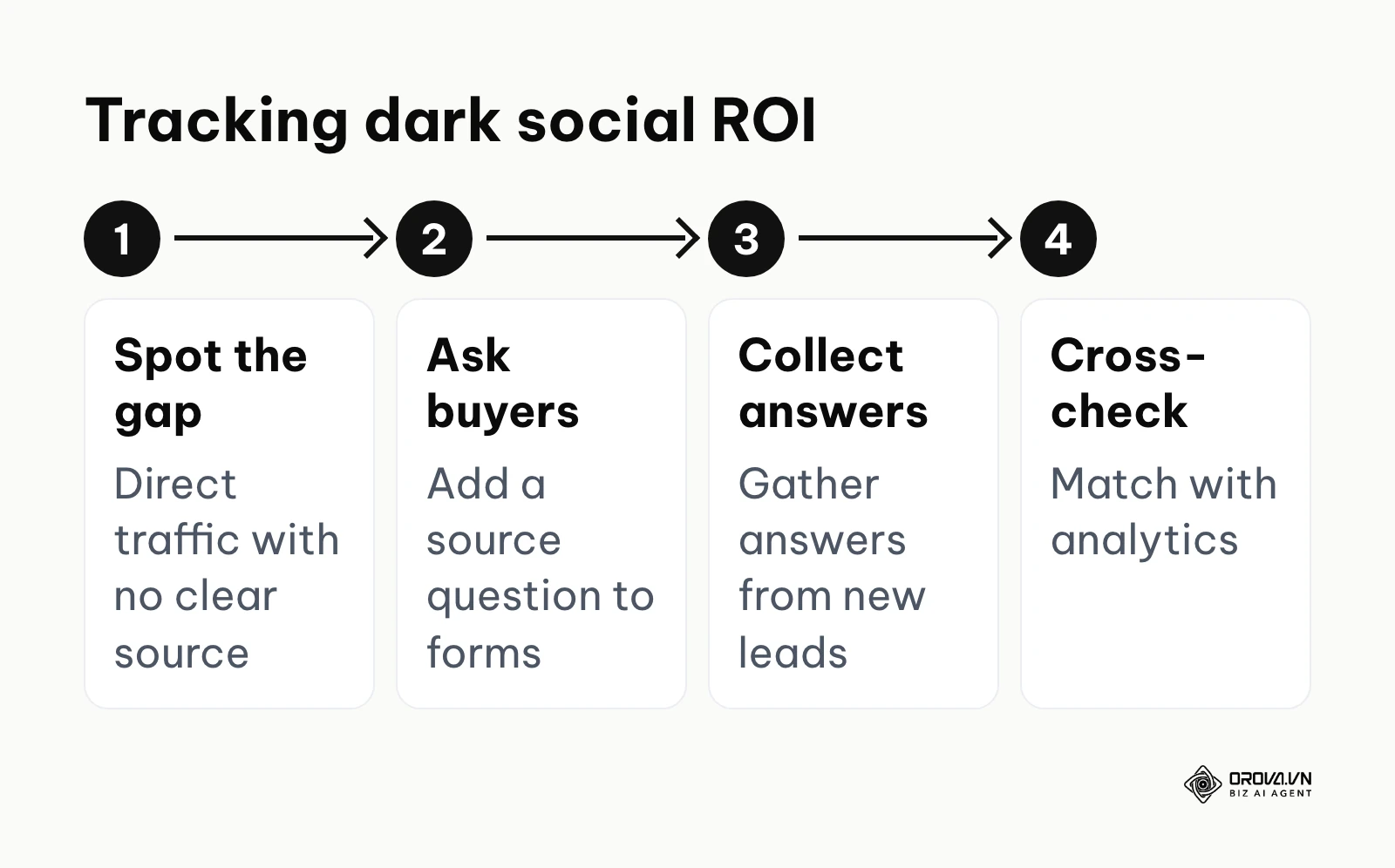 Four-step workflow for estimating dark social ROI with self-reported attribution.