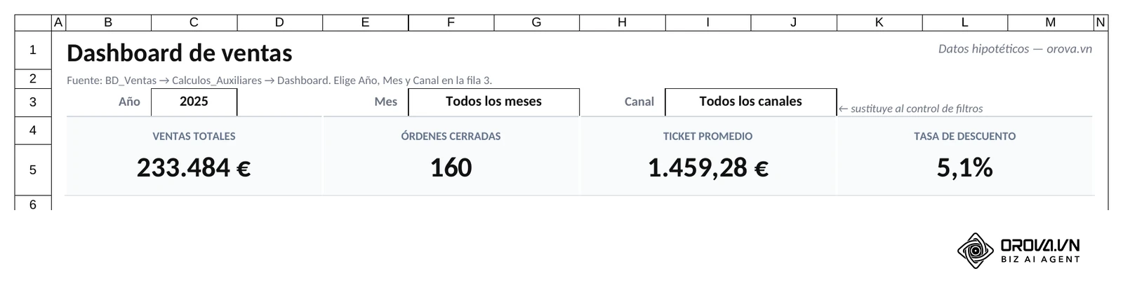 Las cuatro tarjetas de KPI en B4:D5, E4:G5, H4:J5 y K4:M5: Ventas Totales, Órdenes Cerradas, Ticket Promedio y Tasa de Descuento de 2025.