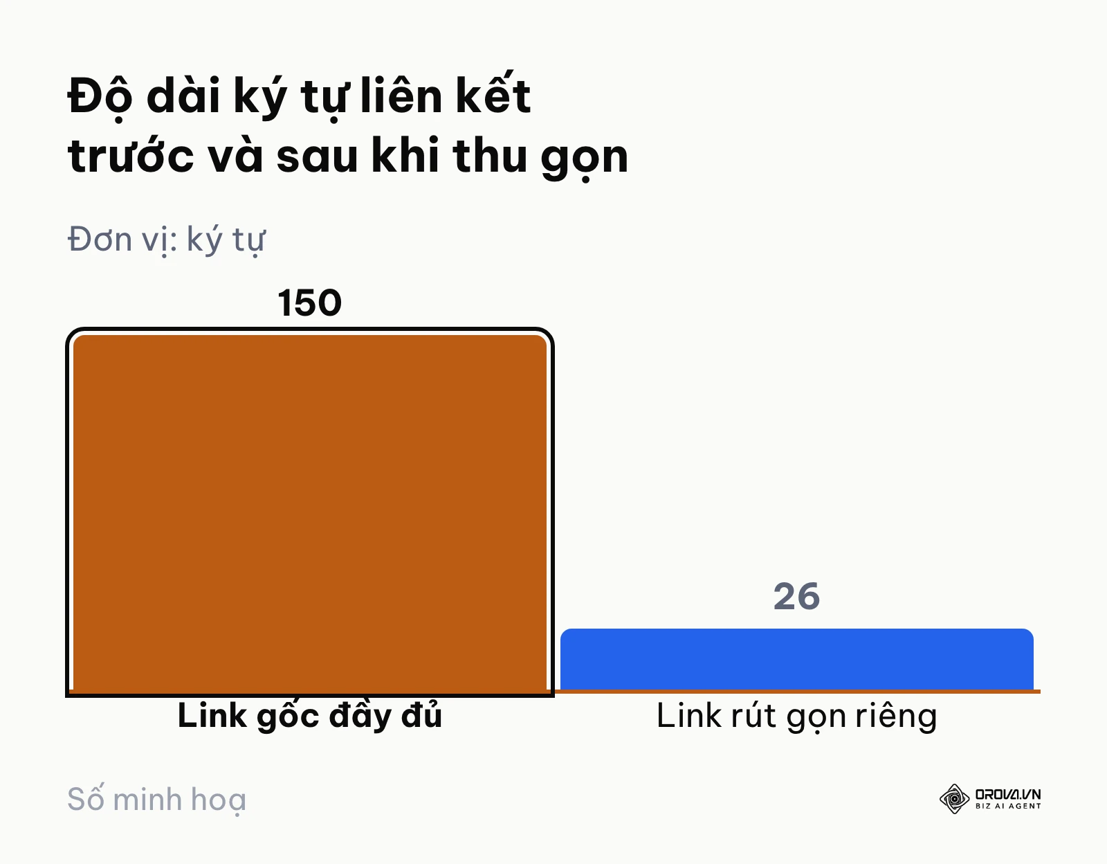 Biểu đồ cột so sánh độ dài ký tự giữa liên kết thô gắn UTM và liên kết rút gọn tên miền riêng.