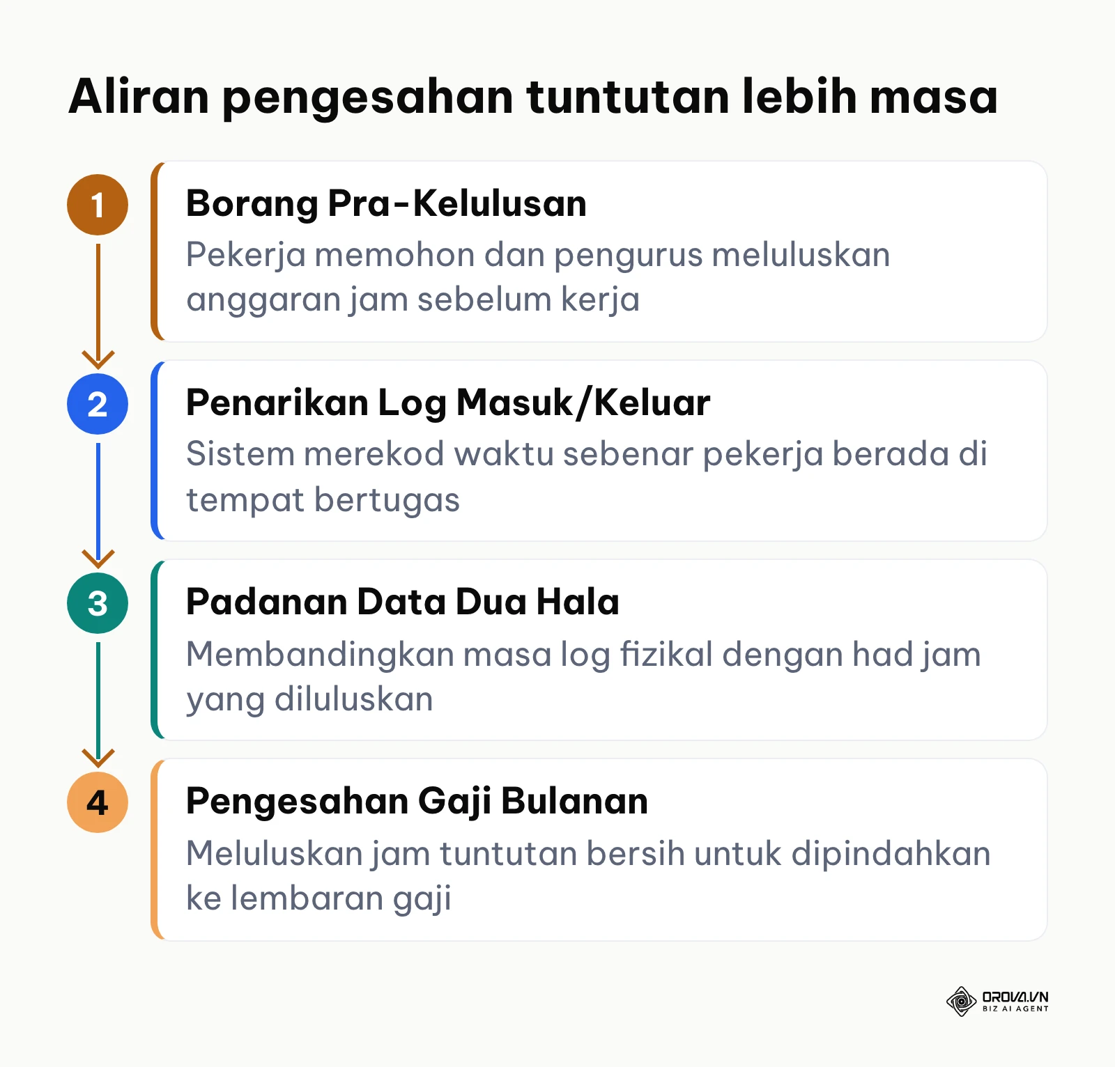 Carta aliran empat peringkat pengesahan tuntutan kerja lebih masa sebelum gaji diproses