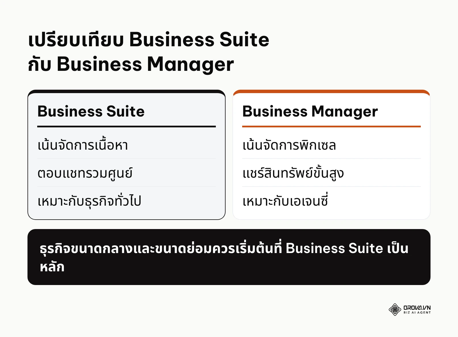ตารางเปรียบเทียบจุดเด่นระหว่าง Meta Business Suite และ Business Manager