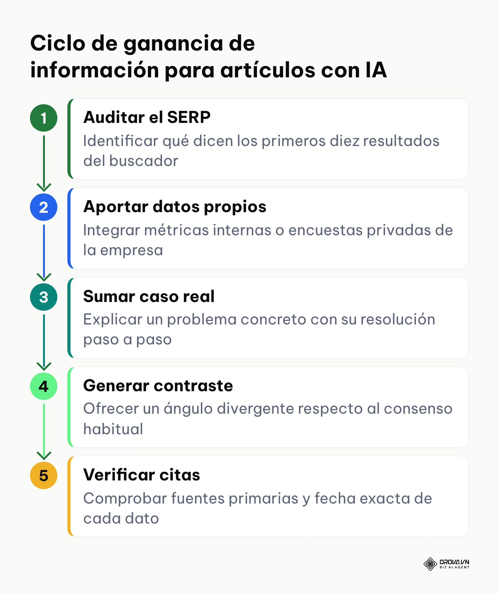 Diagrama vertical de cinco pasos para transformar borradores sintéticos en contenidos con información exclusiva.