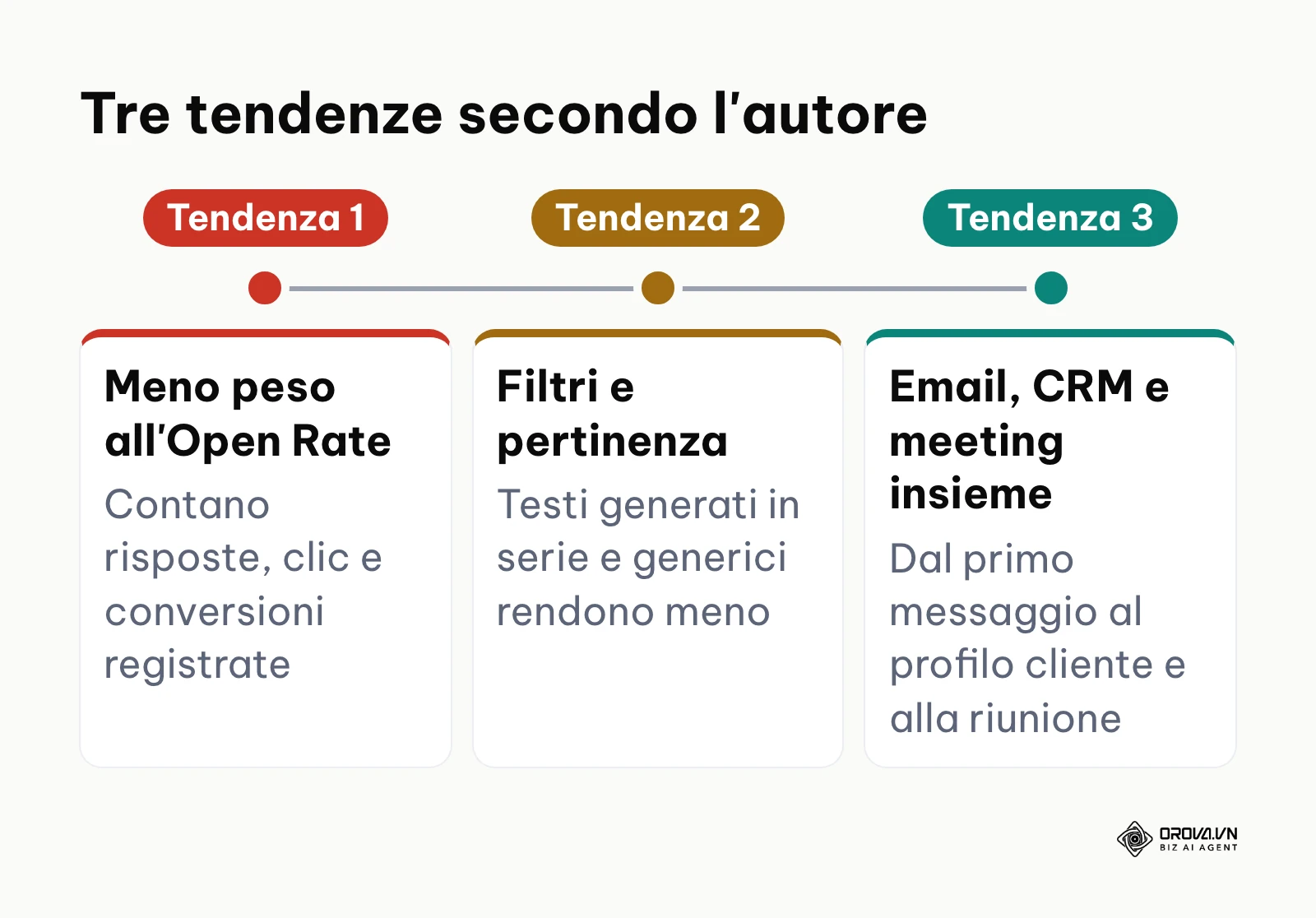 Sequenza delle tre tendenze del software email marketing descritte dall'autore