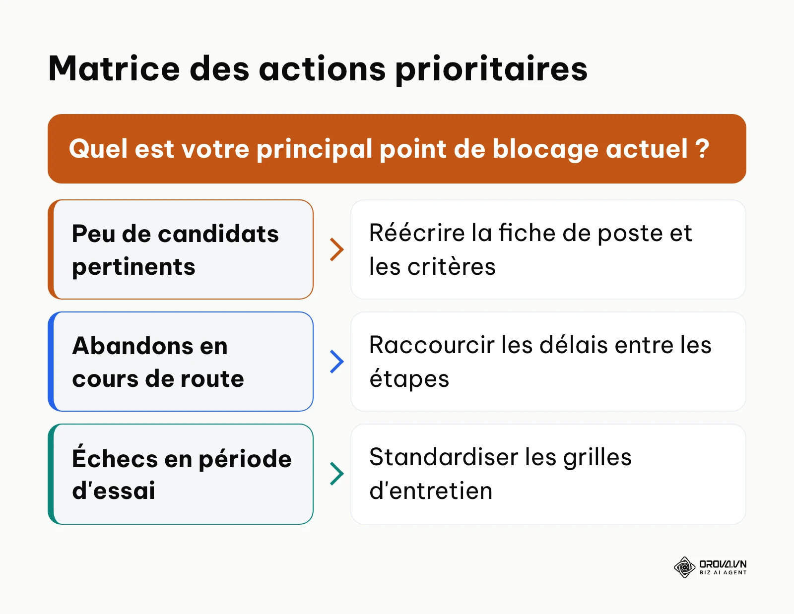 Arbre de décision guidant le lecteur vers la première action à entreprendre selon son problème principal