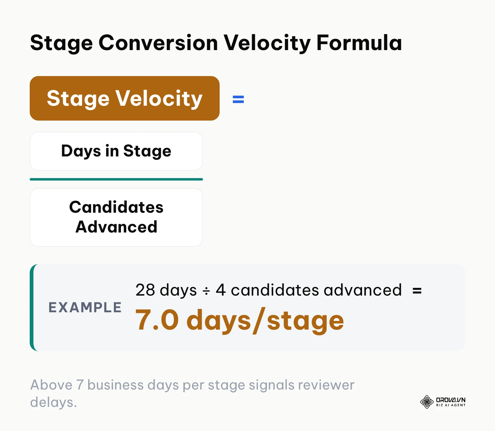 Formula diagram calculating candidate stage conversion velocity across the recruitment pipeline.