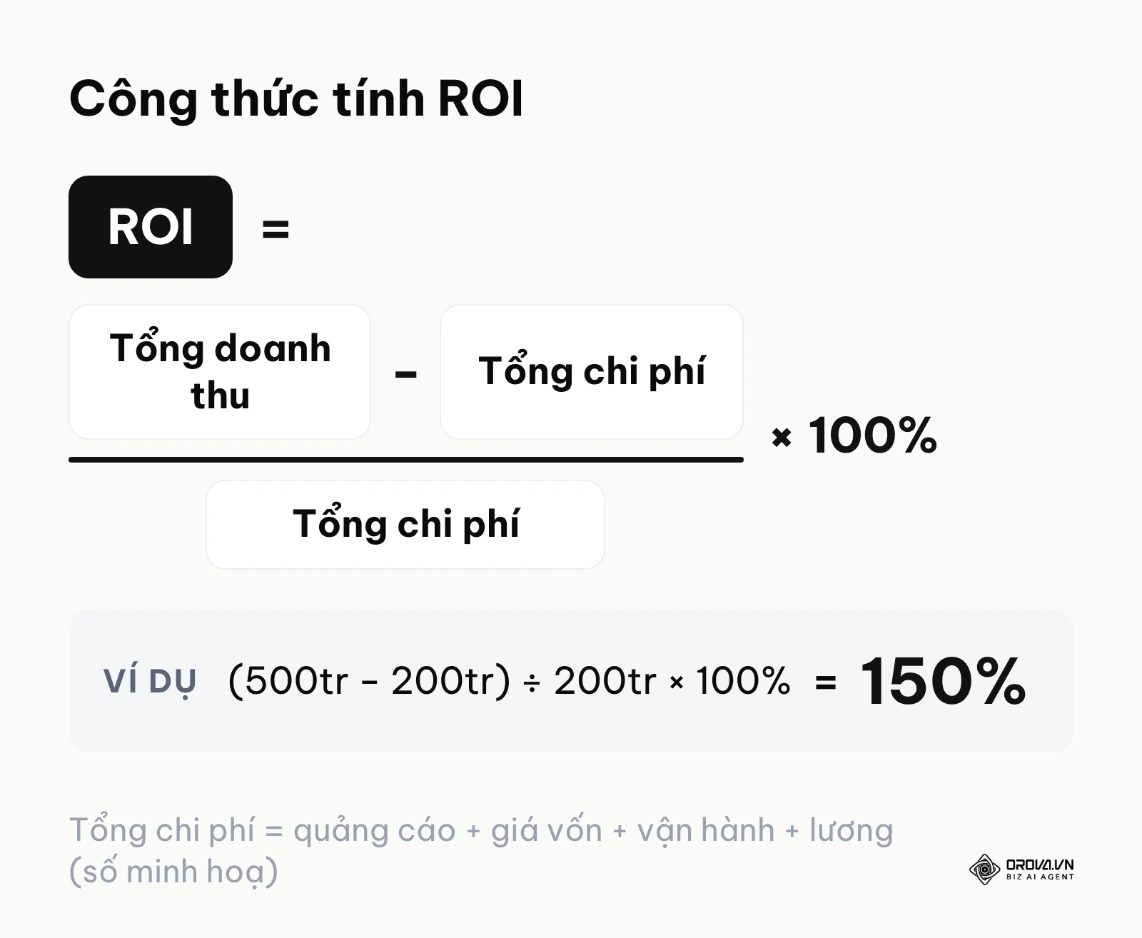 Công thức tính ROI với tổng doanh thu, tổng chi phí và ví dụ minh hoạ