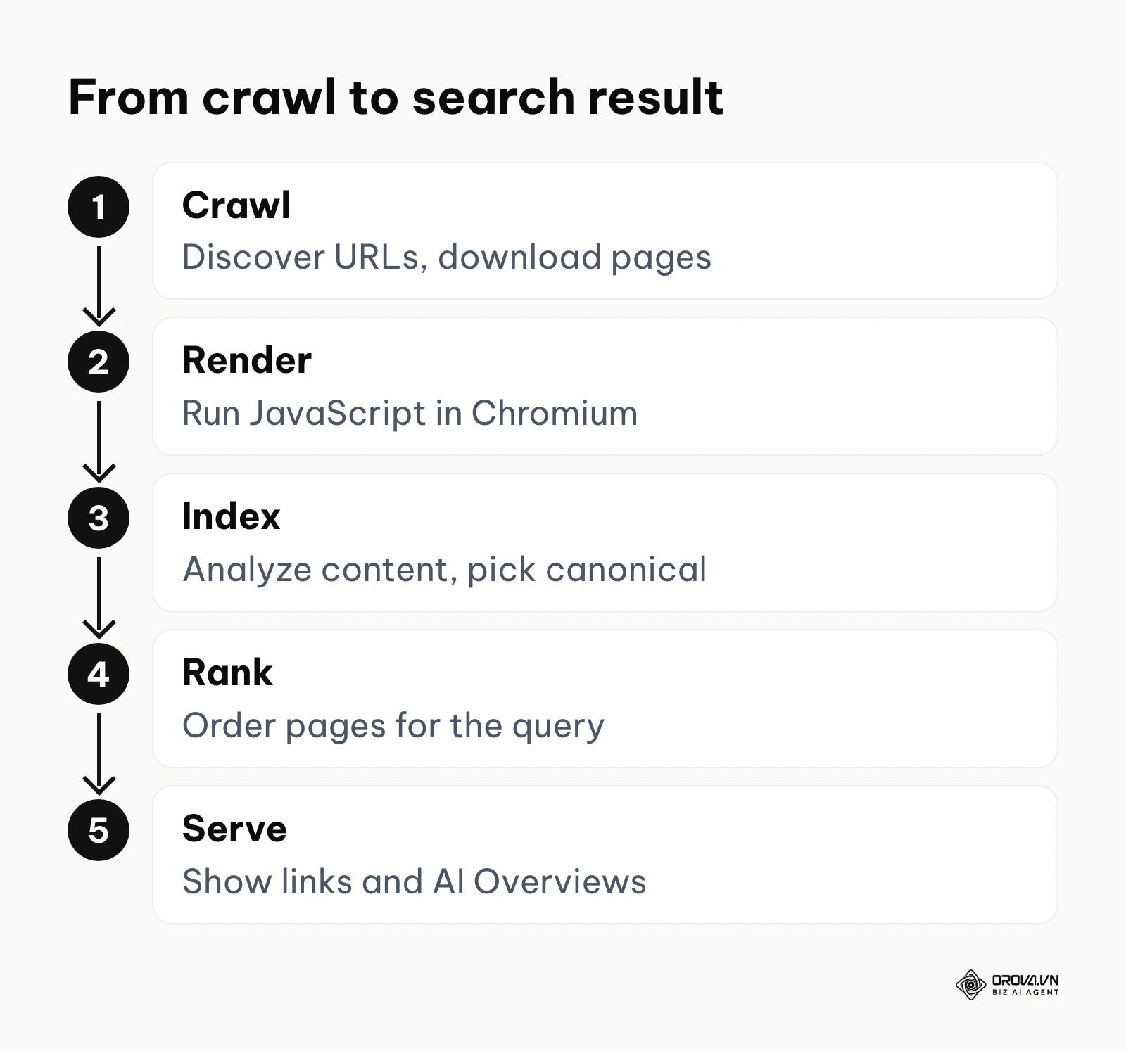 A five-step horizontal flow: crawl, render, index, rank and serve.
