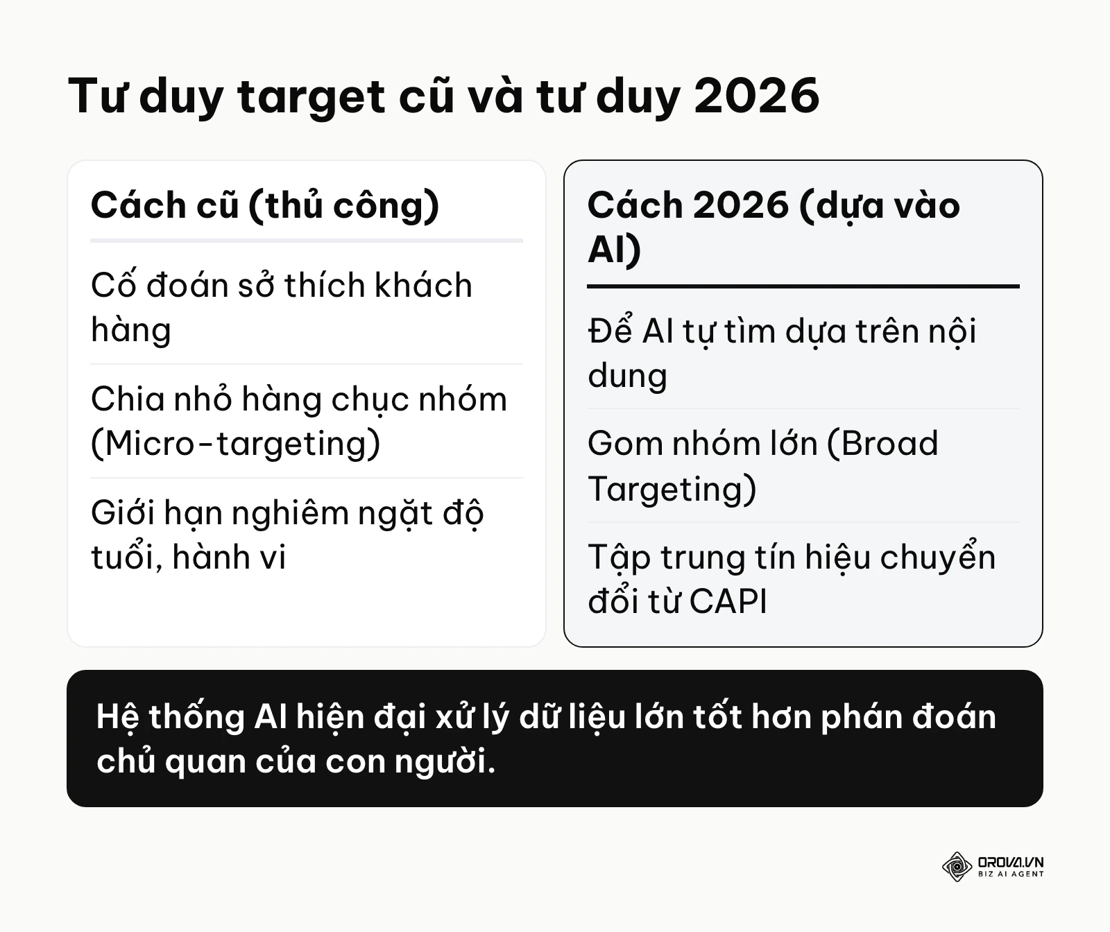 Bảng so sánh chi tiết sự khác biệt giữa phương pháp nhắm đối tượng Facebook Ads kiểu cũ và cách tiếp cận dựa trên AI năm 2026