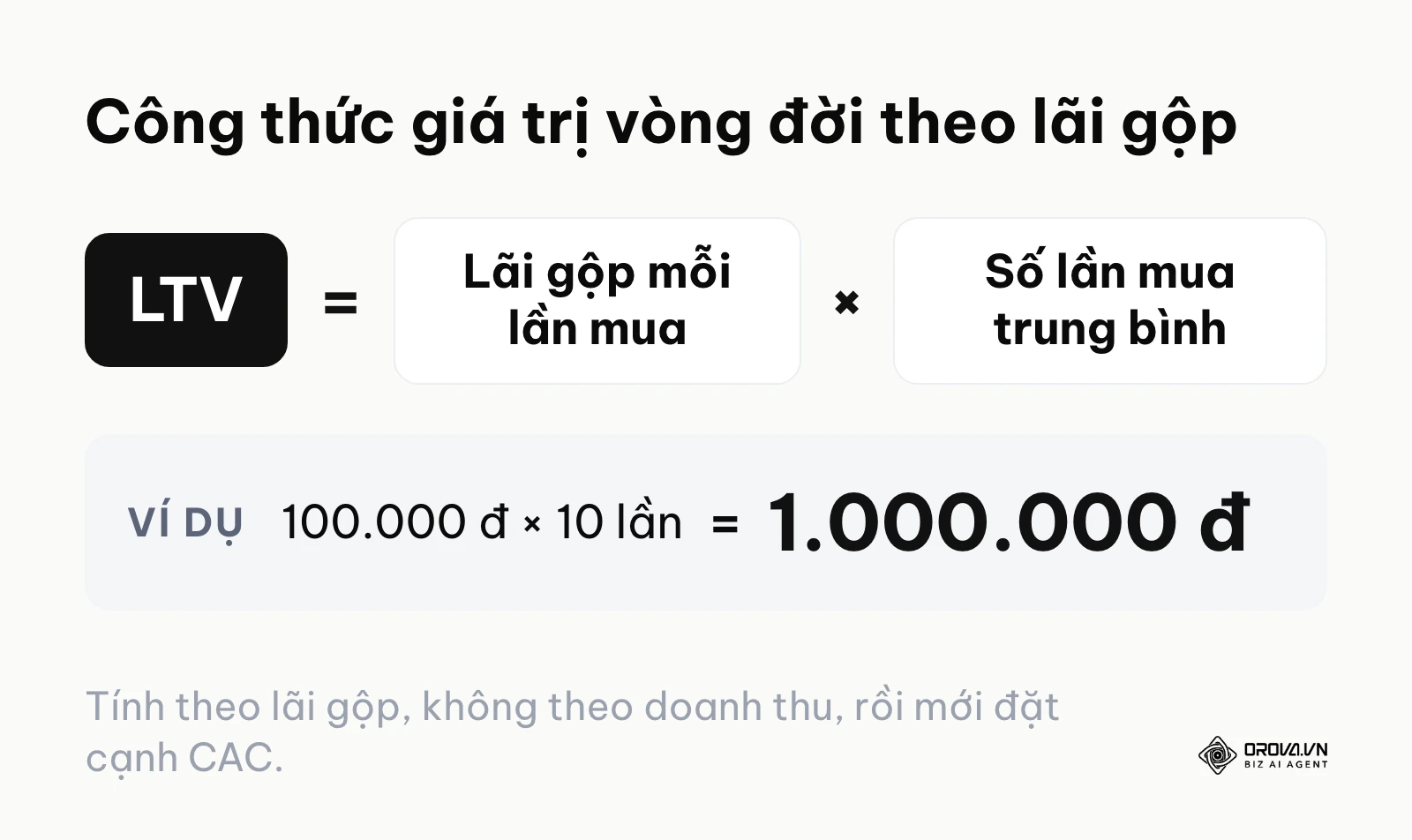 Công thức LTV bằng lãi gộp mỗi lần mua nhân số lần mua trung bình.