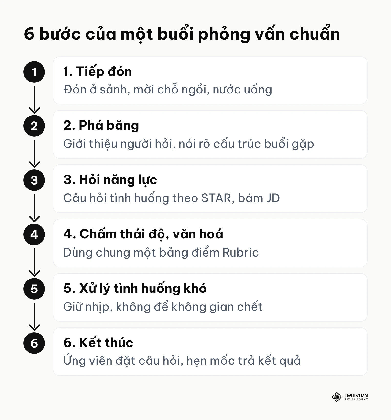 Sơ đồ 6 bước trong quy trình phỏng vấn