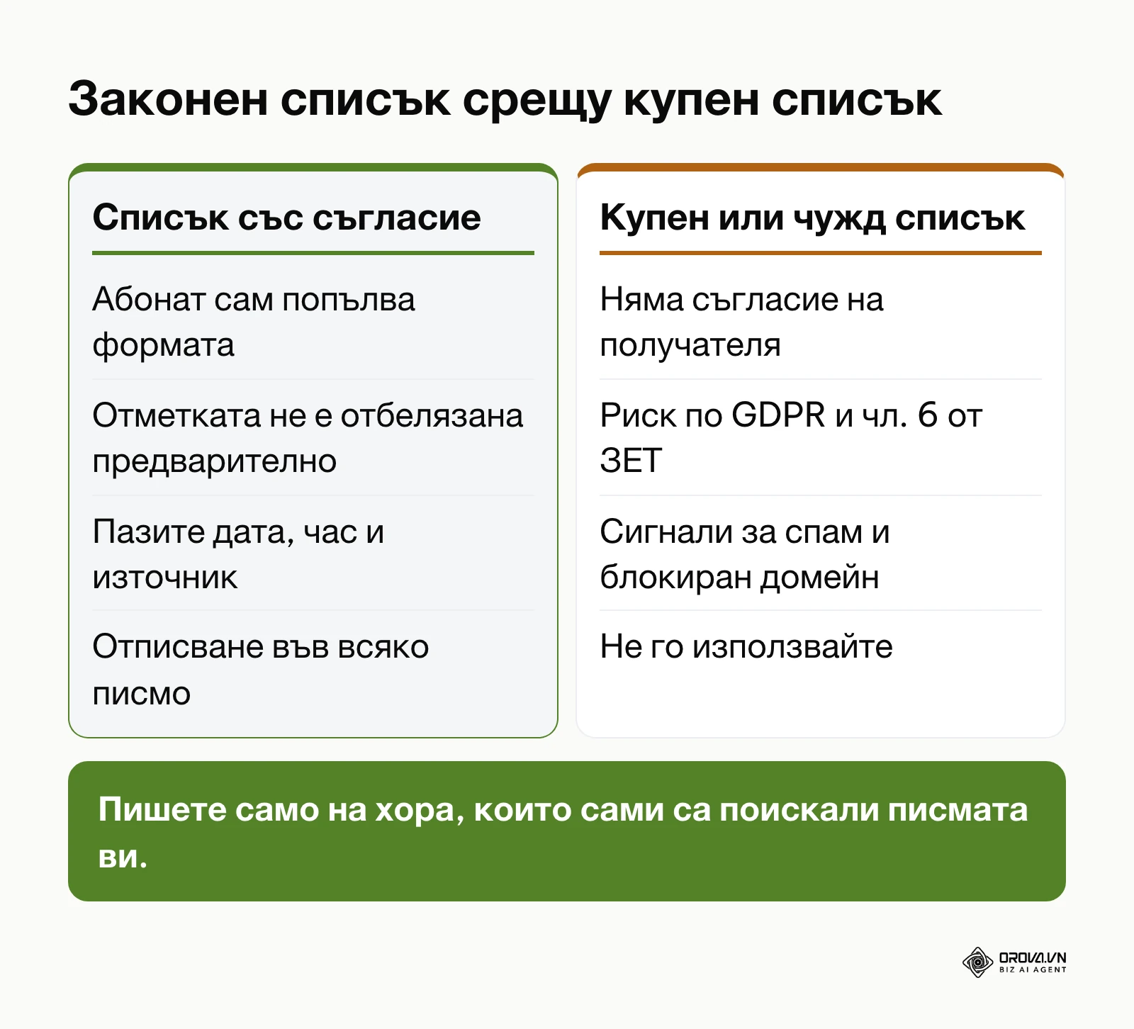 Сравнение между списък с контакти, събран със съгласие, и купен списък