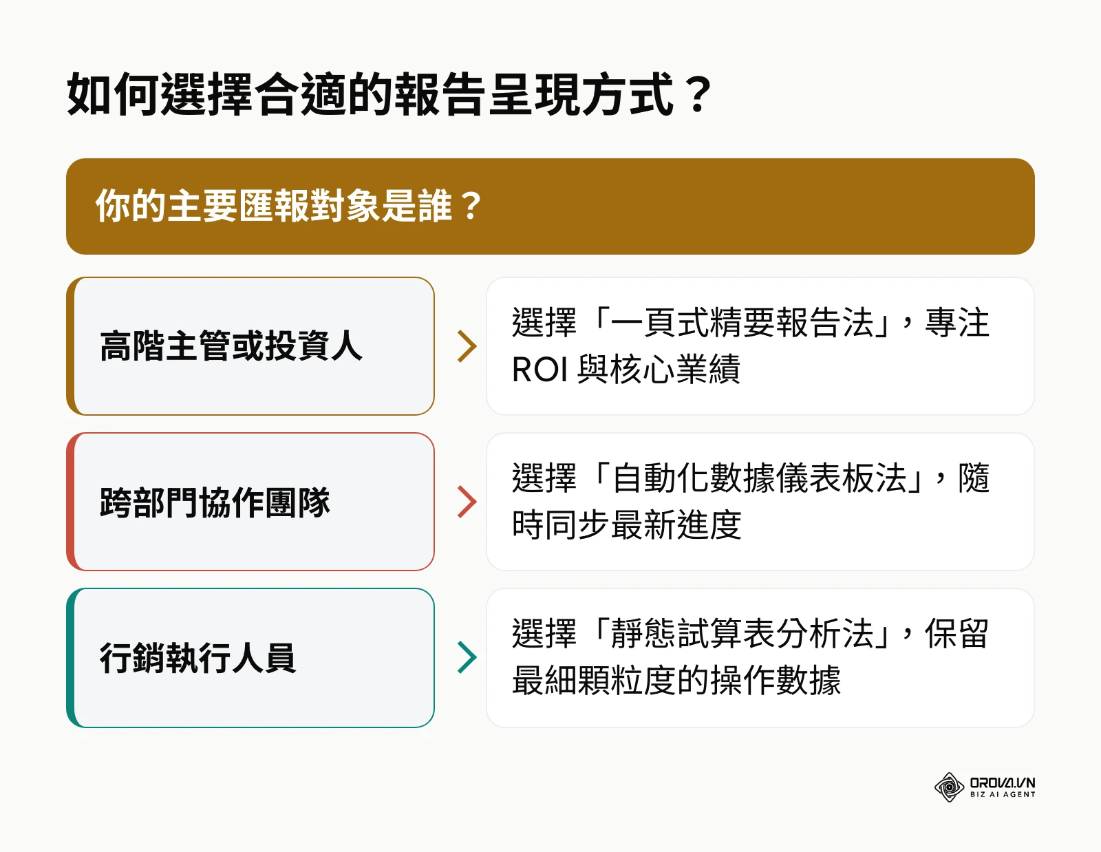 根據匯報對象選擇報告格式的決策樹