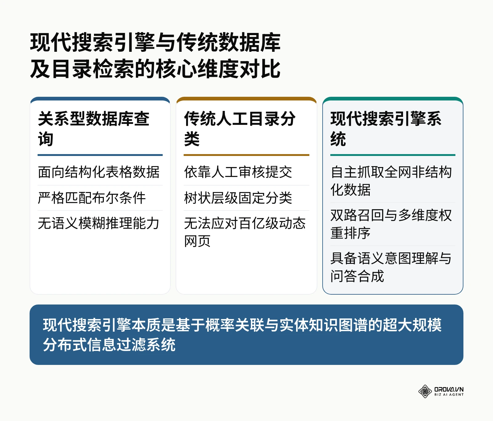 现代搜索引擎与关系型数据库及人工目录分类的技术维度对比表格