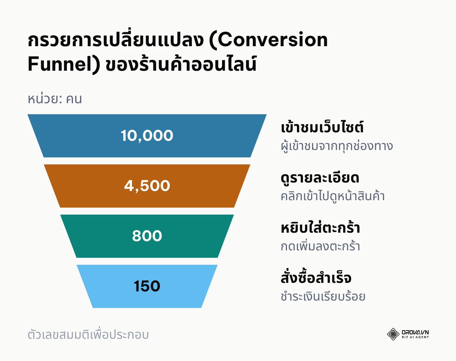 แผนภาพกรวยการขาย E-commerce ตั้งแต่การเข้าชมจนถึงการสั่งซื้อสำเร็จ