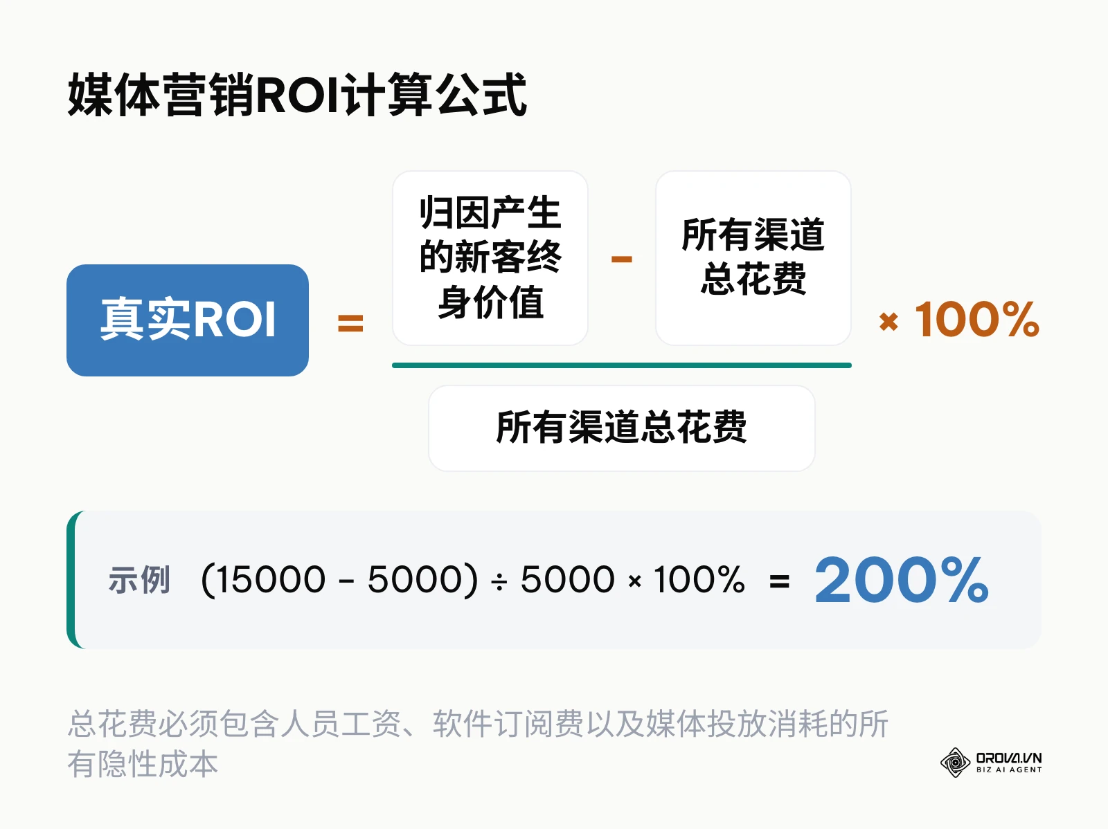 展示了计算真实ROI的严谨数学公式，强调扣除所有隐形成本