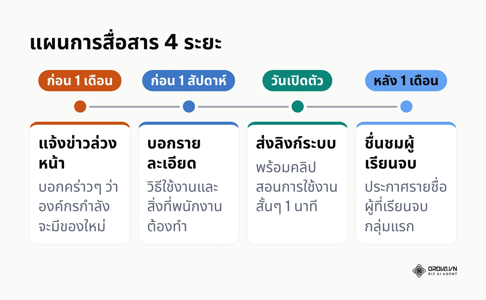 ไทม์ไลน์การสื่อสาร 4 ระยะก่อนและหลังเปิดตัวระบบ