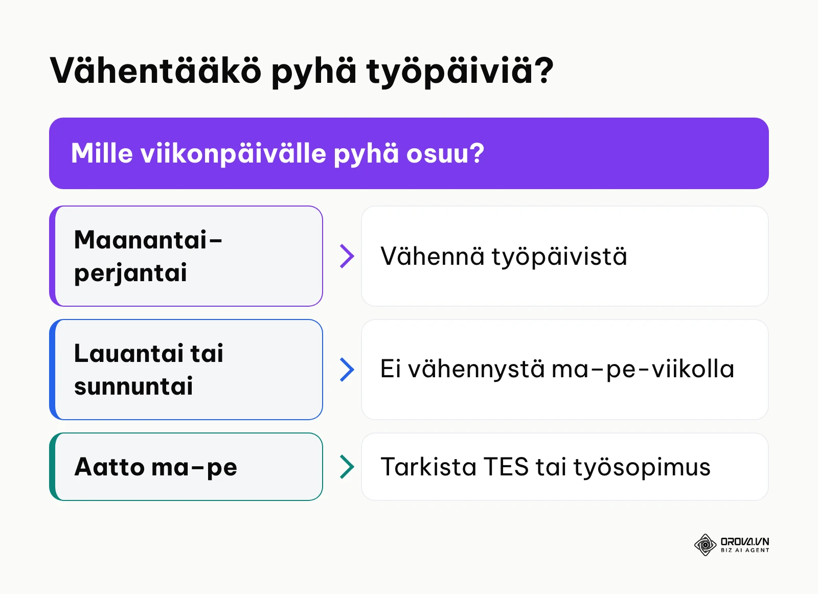 Päätöskaavio siitä, vähentääkö pyhäpäivä tai aatto viisipäiväisen viikon työpäiviä