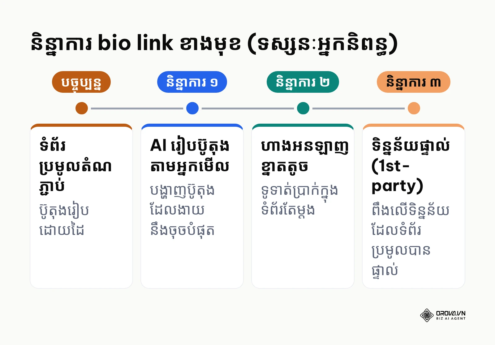 បន្ទាត់ពេលវេលាបង្ហាញនិន្នាការ bio link ៣ ដែលអ្នកនិពន្ធរំពឹងទុក