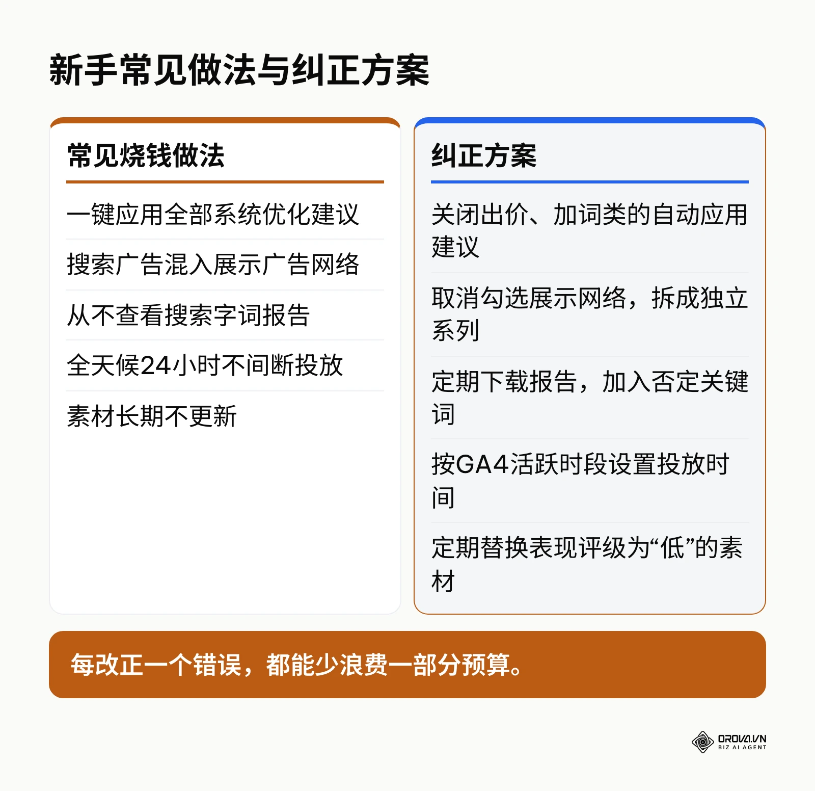 对比新手五种常见烧钱做法与对应的纠正方案。