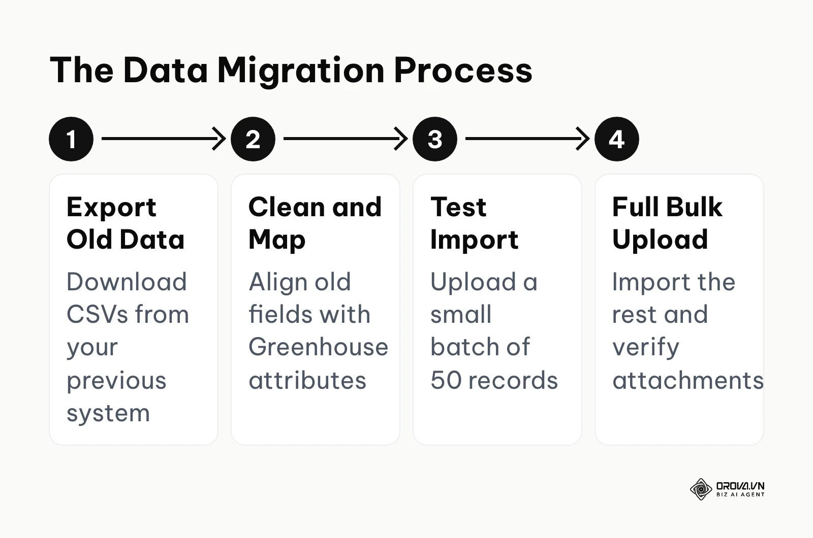Four steps of migrating candidate data: export old data, clean and map fields, test a small import, and finally execute the full bulk upload.