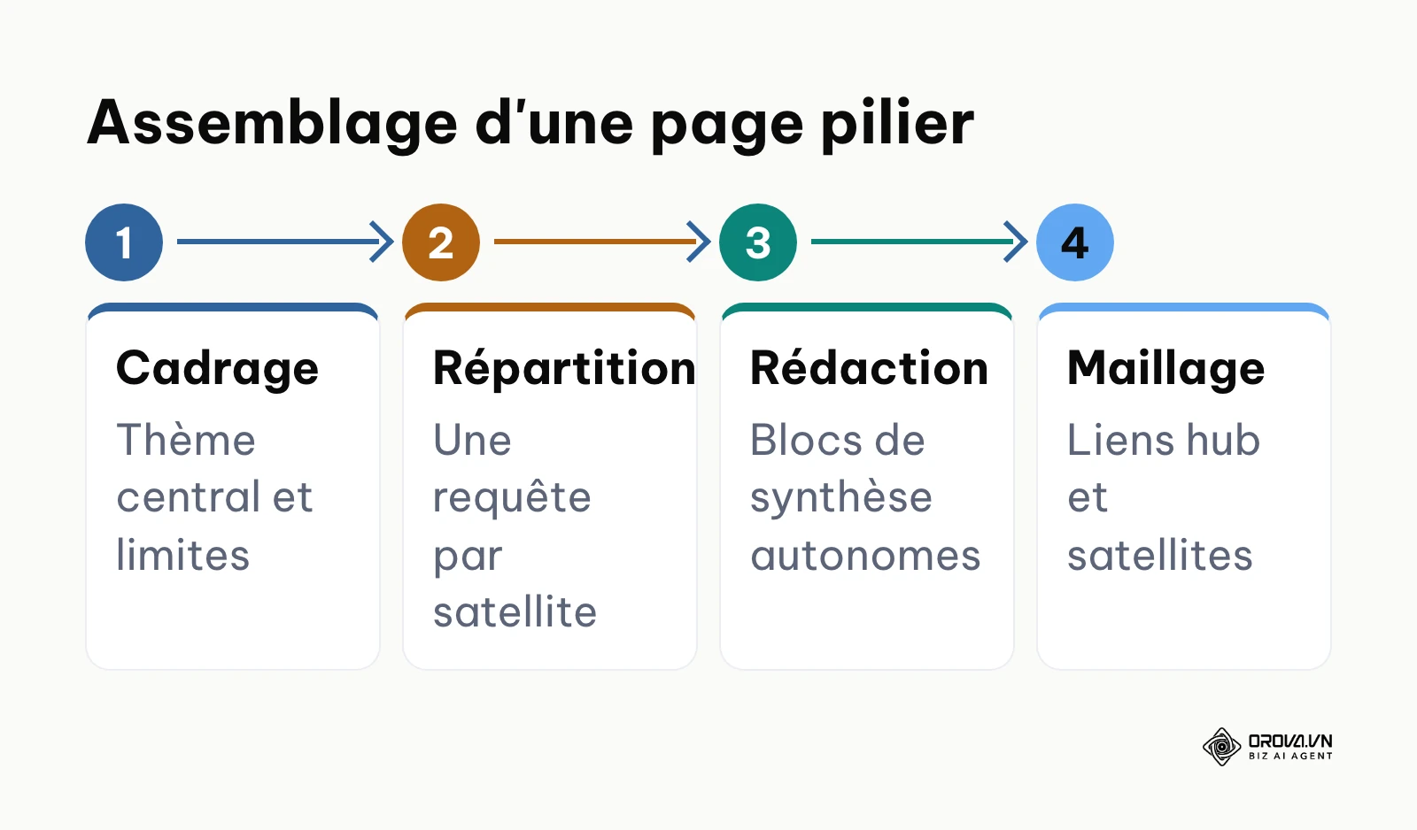 Schéma horizontal en quatre étapes décrivant le processus de conception et de maillage d'une page pilier.