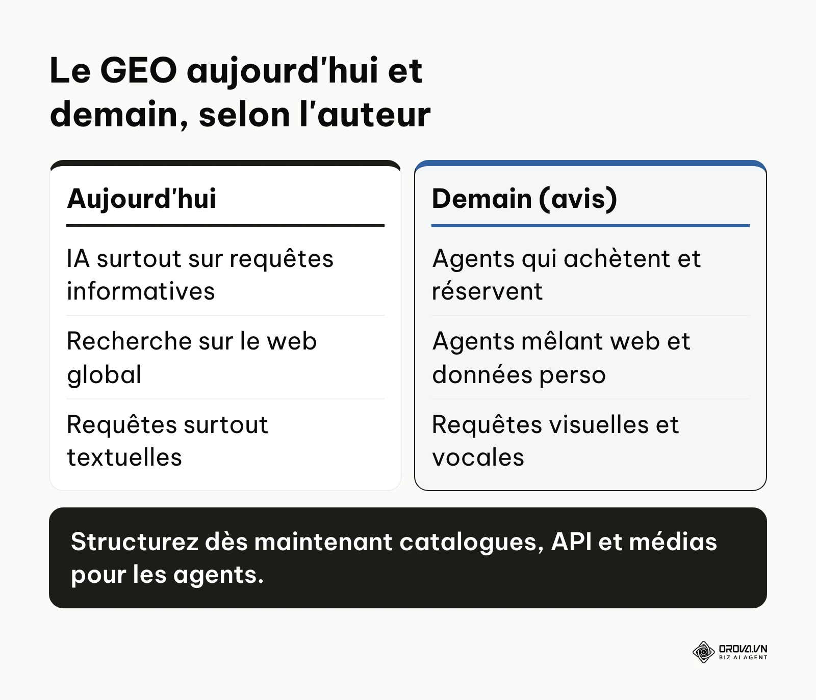 Comparaison entre le GEO actuel et trois évolutions possibles selon l'auteur