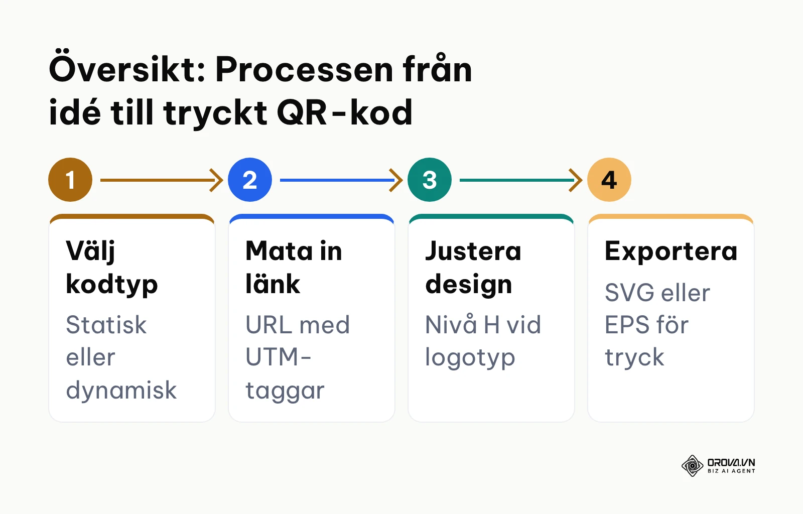 Flödesschema över fyra centrala steg för att skapa och producera en felfri QR-kod.