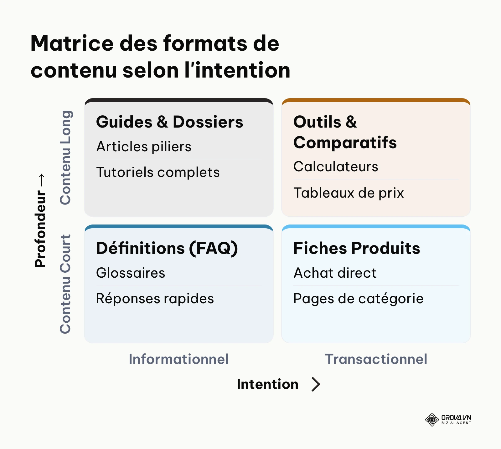 Matrice croisant la profondeur du contenu avec l'intention de l'internaute